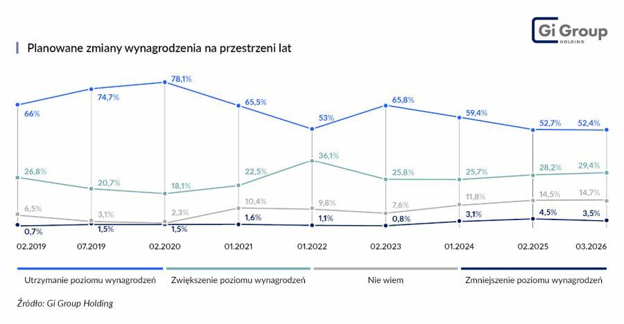 Wynagrodzenia w Polsce 2026 dane statystyczne